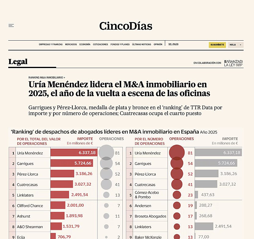 Ur�a Men�ndez lidera el M&A inmobiliario en 2025, el a�o de la vuelta a escena de las oficinas